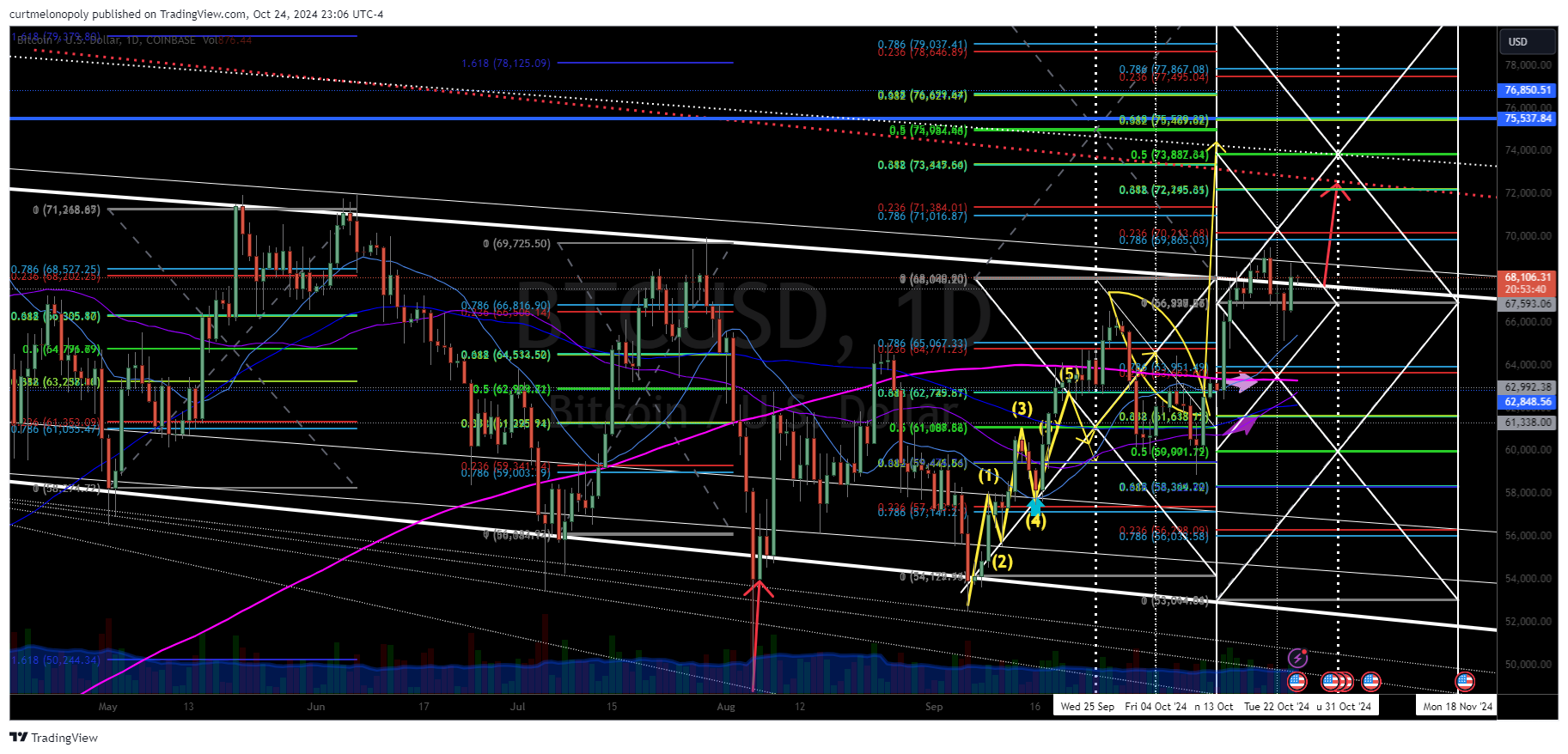 BITCOIN (BTC) Time Cycle Resistance Test