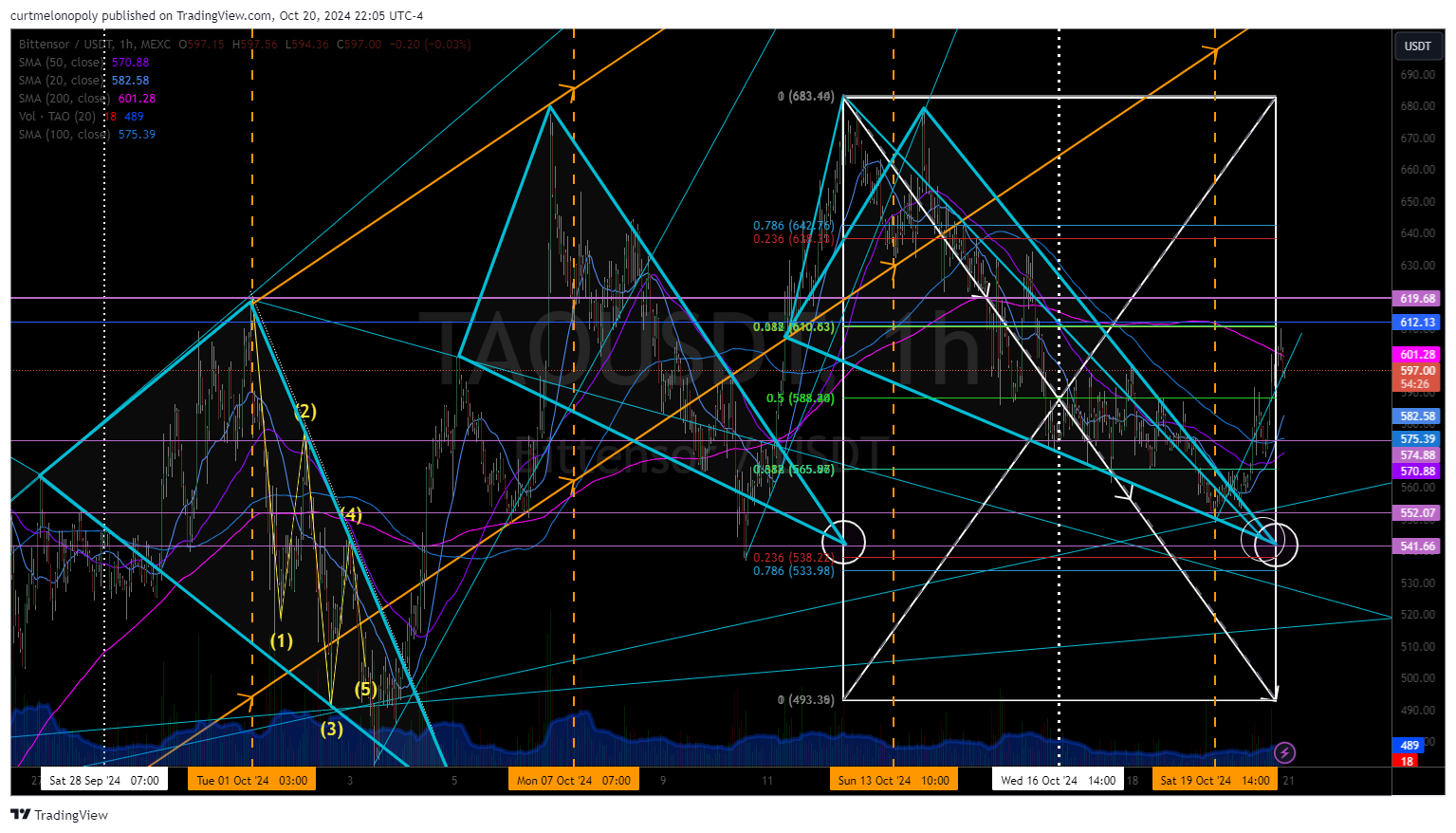 Bittensor (TAO) Trade Continues